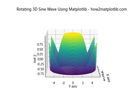 How to Create a 3D Sine Wave Using Matplotlib