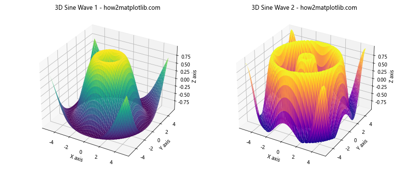 How to Create a 3D Sine Wave Using Matplotlib