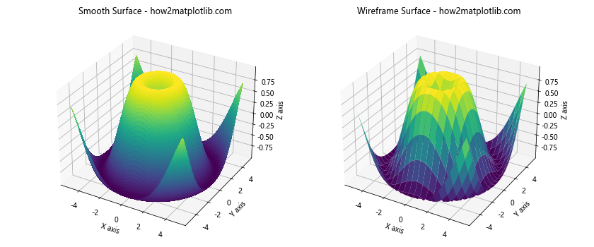 How to Create a 3D Sine Wave Using Matplotlib