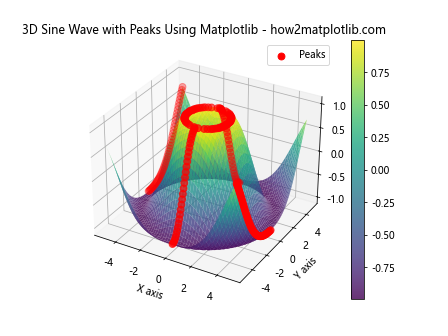 How to Create a 3D Sine Wave Using Matplotlib