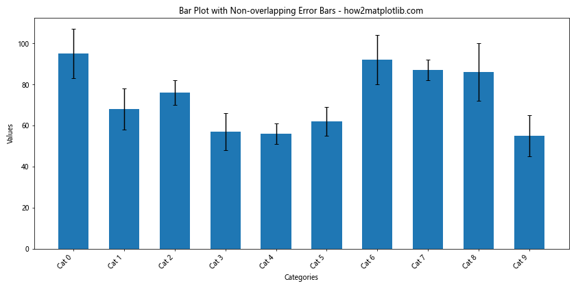 How to Add Error Bars to a Matplotlib Bar Plot