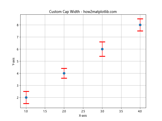 How to Add Perpendicular Caps to Error Bars in Matplotlib