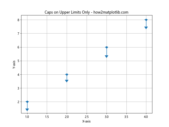 How to Add Perpendicular Caps to Error Bars in Matplotlib