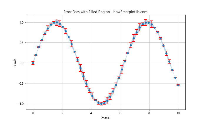 How to Add Perpendicular Caps to Error Bars in Matplotlib