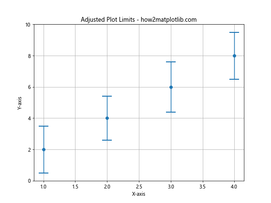 How to Add Perpendicular Caps to Error Bars in Matplotlib