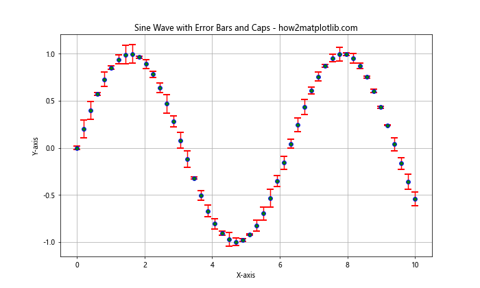 How to Add Perpendicular Caps to Error Bars in Matplotlib