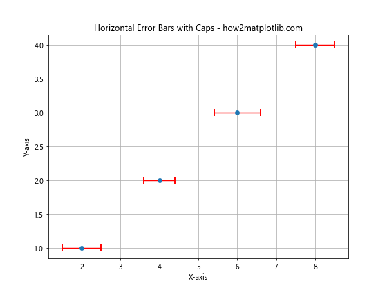 How to Add Perpendicular Caps to Error Bars in Matplotlib