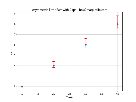 How to Add Perpendicular Caps to Error Bars in Matplotlib