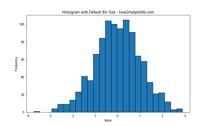 How to Optimize Bin Size in Matplotlib Histogram for Data Visualization