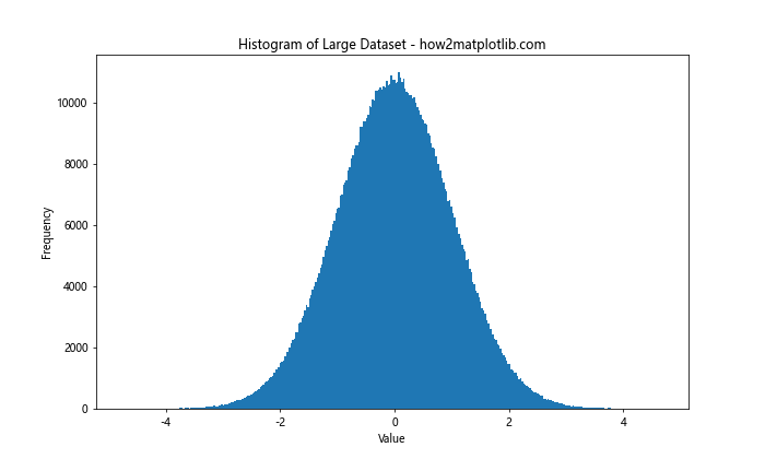 How to Optimize Bin Size in Matplotlib Histogram for Data Visualization