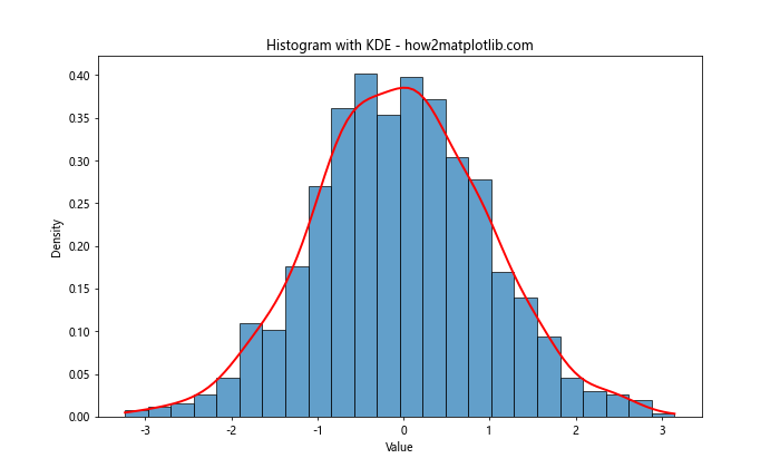 How to Optimize Bin Size in Matplotlib Histogram for Data Visualization