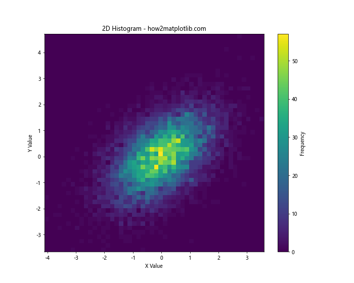 How to Optimize Bin Size in Matplotlib Histogram for Data Visualization