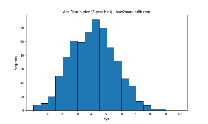 How to Optimize Bin Size in Matplotlib Histogram for Data Visualization