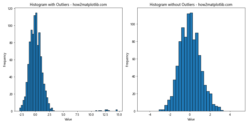 How to Optimize Bin Size in Matplotlib Histogram for Data Visualization