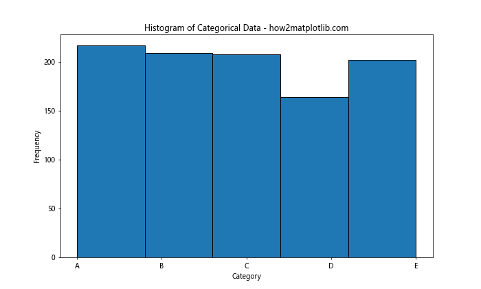 How to Optimize Bin Size in Matplotlib Histogram for Data Visualization