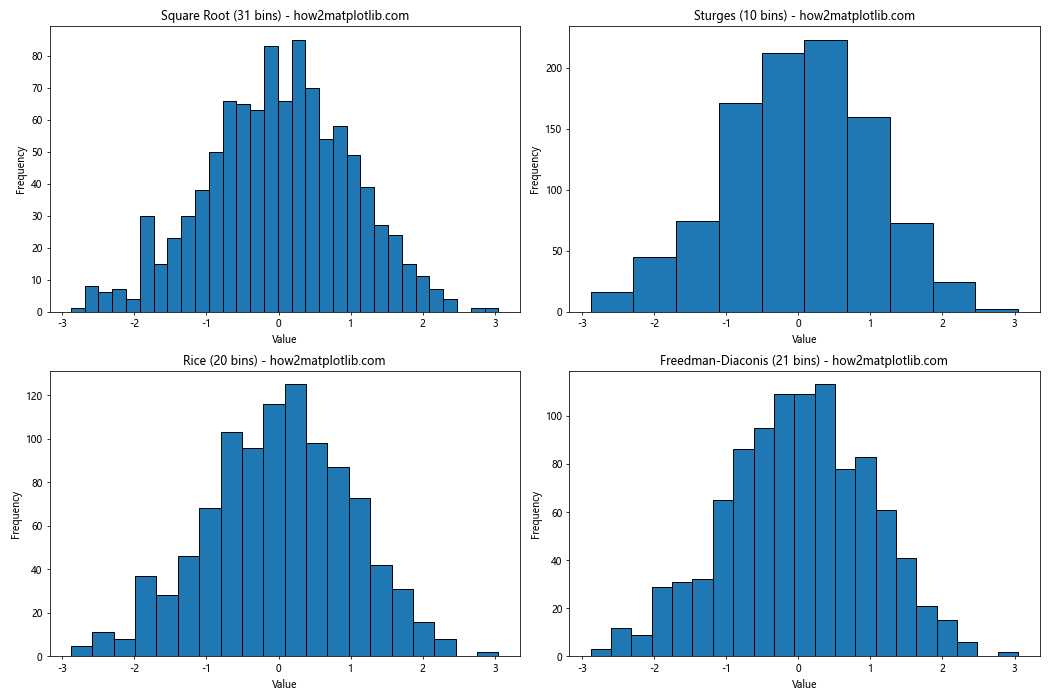 How to Optimize Bin Size in Matplotlib Histogram for Data Visualization