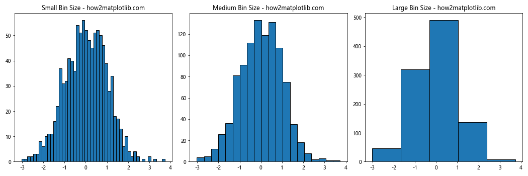 How to Optimize Bin Size in Matplotlib Histogram for Data Visualization