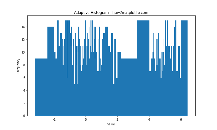 How to Optimize Bin Size in Matplotlib Histogram for Data Visualization