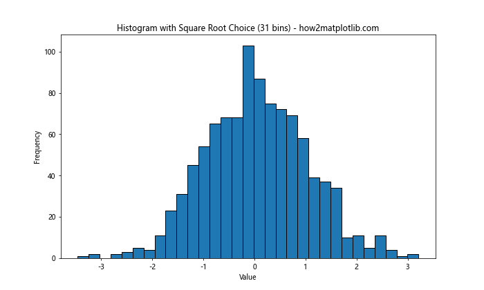 How to Optimize Bin Size in Matplotlib Histogram for Data Visualization