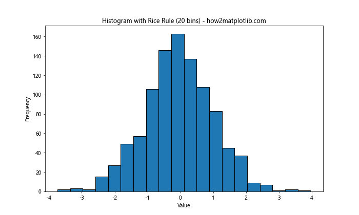 How to Optimize Bin Size in Matplotlib Histogram for Data Visualization