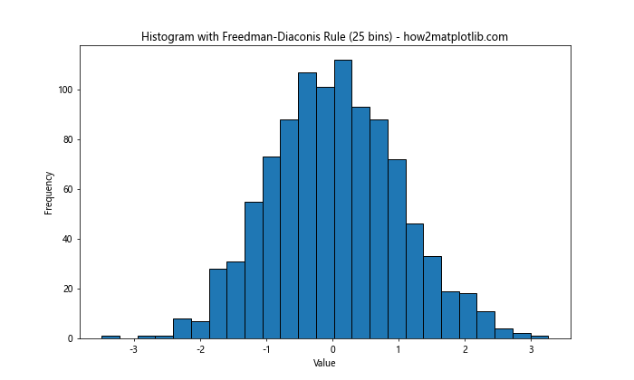 How to Optimize Bin Size in Matplotlib Histogram for Data Visualization