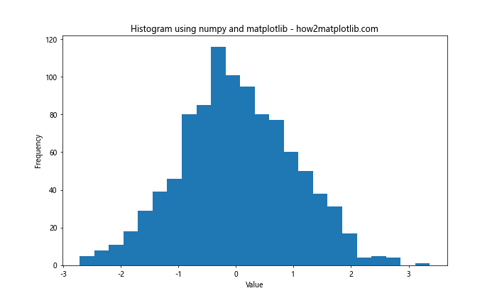 How to Optimize Bin Size in Matplotlib Histogram for Data Visualization