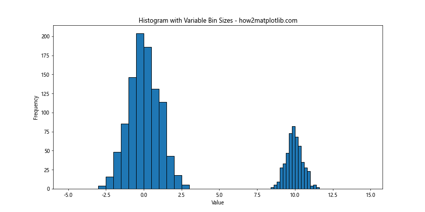 How to Optimize Bin Size in Matplotlib Histogram for Data Visualization