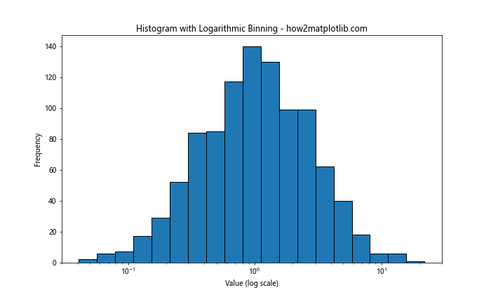 How to Optimize Bin Size in Matplotlib Histogram for Data Visualization