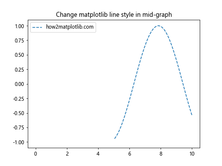 How to Change Matplotlib Line Style in Mid-Graph