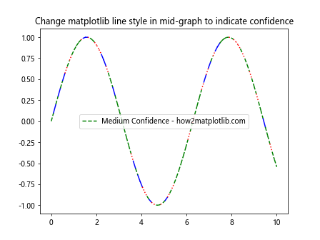 How to Change Matplotlib Line Style in Mid-Graph