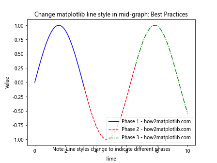 How to Change Matplotlib Line Style in Mid-Graph