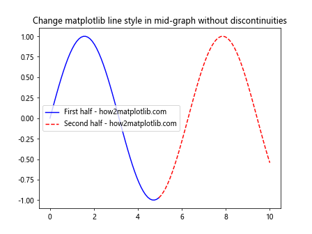 How to Change Matplotlib Line Style in Mid-Graph