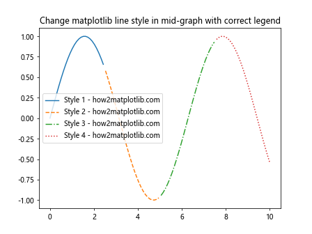 How to Change Matplotlib Line Style in Mid-Graph