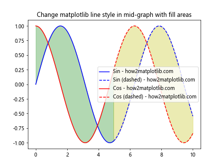 How to Change Matplotlib Line Style in Mid-Graph