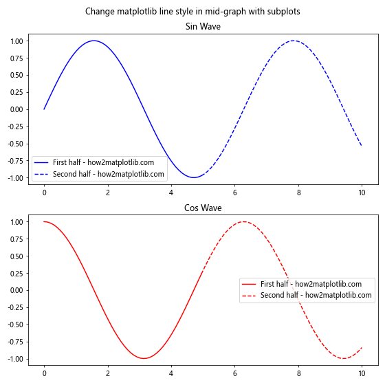 How to Change Matplotlib Line Style in Mid-Graph