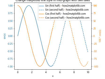 How to Change Matplotlib Line Style in Mid-Graph