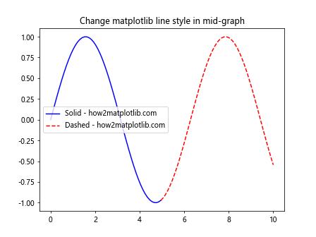 How to Change Matplotlib Line Style in Mid-Graph