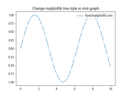 How to Change Matplotlib Line Style in Mid-Graph