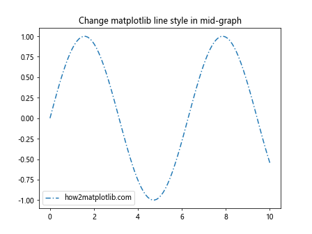 How to Change Matplotlib Line Style in Mid-Graph