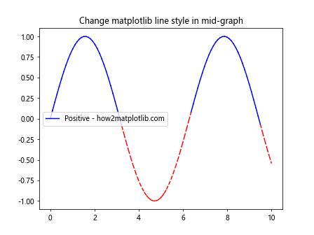 How to Change Matplotlib Line Style in Mid-Graph