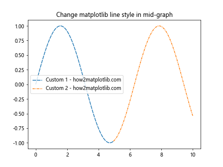 How to Change Matplotlib Line Style in Mid-Graph