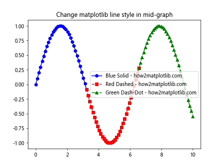 How to Change Matplotlib Line Style in Mid-Graph