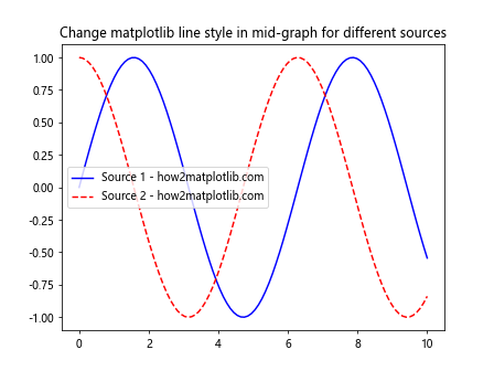 How to Change Matplotlib Line Style in Mid-Graph