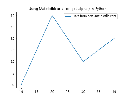 Comprehensive Guide to Using Matplotlib.axis.Tick.get_alpha() in Python