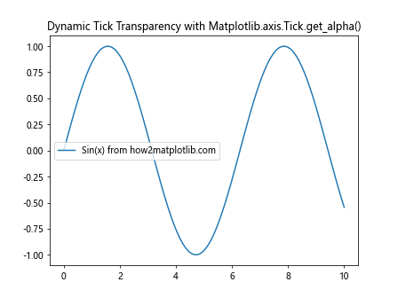 Comprehensive Guide to Using Matplotlib.axis.Tick.get_alpha() in Python