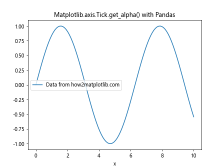 Comprehensive Guide to Using Matplotlib.axis.Tick.get_alpha() in Python