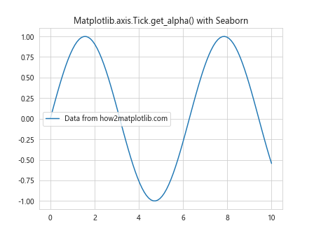 Comprehensive Guide to Using Matplotlib.axis.Tick.get_alpha() in Python