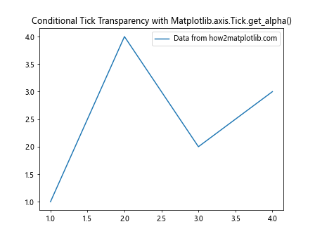 Comprehensive Guide to Using Matplotlib.axis.Tick.get_alpha() in Python