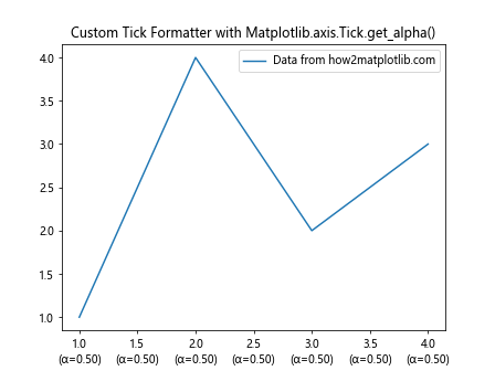 Comprehensive Guide to Using Matplotlib.axis.Tick.get_alpha() in Python