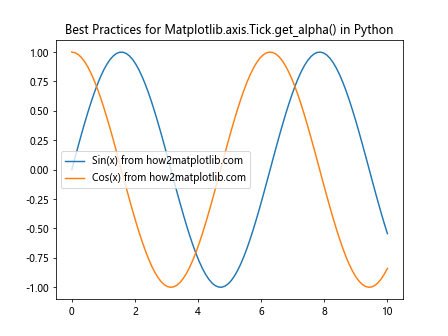 Comprehensive Guide to Using Matplotlib.axis.Tick.get_alpha() in Python